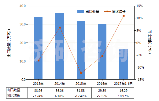 2013-2017年6月中國(guó)閥門用零件(用于管道、鍋爐、罐、桶或類似品的)(HS84819010)出口量及增速統(tǒng)計(jì)